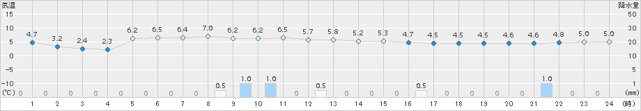太田(>2016年06月04日)のアメダスグラフ