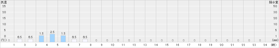 安平(>2016年06月04日)のアメダスグラフ