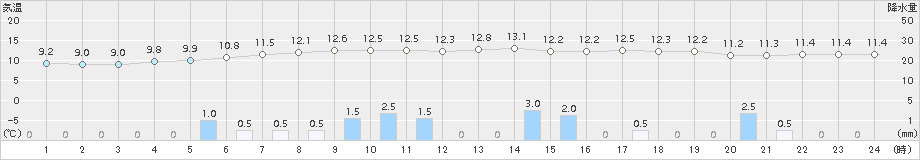三石(>2016年06月04日)のアメダスグラフ