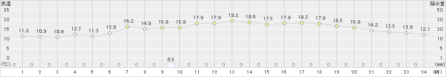 木古内(>2016年06月04日)のアメダスグラフ