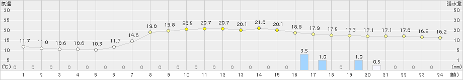 能代(>2016年06月04日)のアメダスグラフ