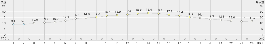 鷲倉(>2016年06月04日)のアメダスグラフ