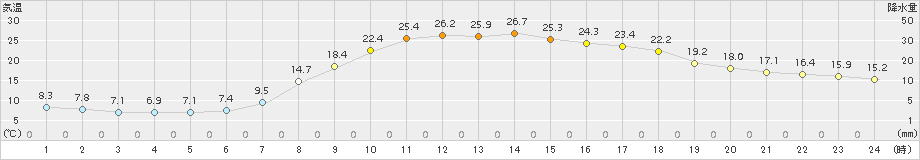 只見(>2016年06月04日)のアメダスグラフ