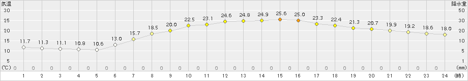 塩谷(>2016年06月04日)のアメダスグラフ