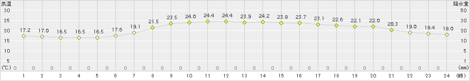美濃加茂(>2016年06月04日)のアメダスグラフ