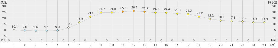 安塚(>2016年06月04日)のアメダスグラフ