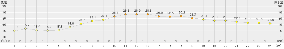 伏木(>2016年06月04日)のアメダスグラフ