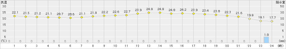 越廼(>2016年06月04日)のアメダスグラフ