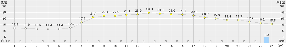 今庄(>2016年06月04日)のアメダスグラフ