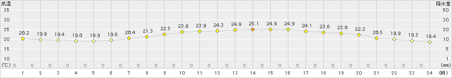 敦賀(>2016年06月04日)のアメダスグラフ