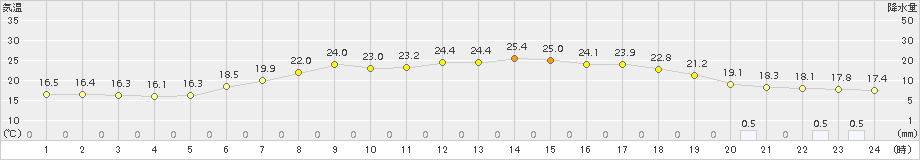 舞鶴(>2016年06月04日)のアメダスグラフ