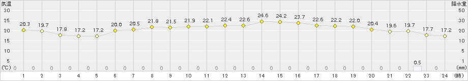 郡家(>2016年06月04日)のアメダスグラフ