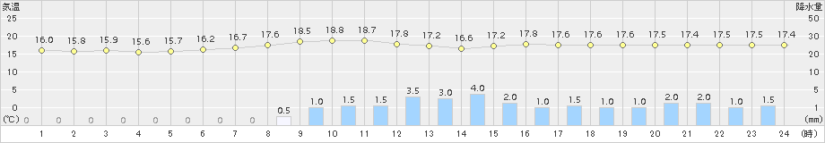 宇目(>2016年06月04日)のアメダスグラフ