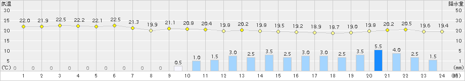 蒲江(>2016年06月04日)のアメダスグラフ