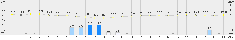 口之津(>2016年06月04日)のアメダスグラフ