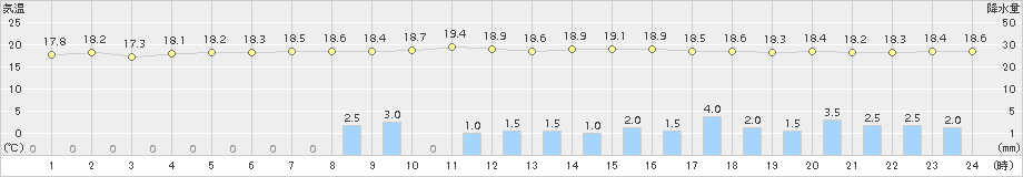 日向(>2016年06月04日)のアメダスグラフ