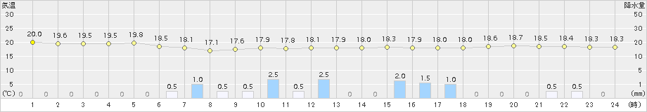 大口(>2016年06月04日)のアメダスグラフ