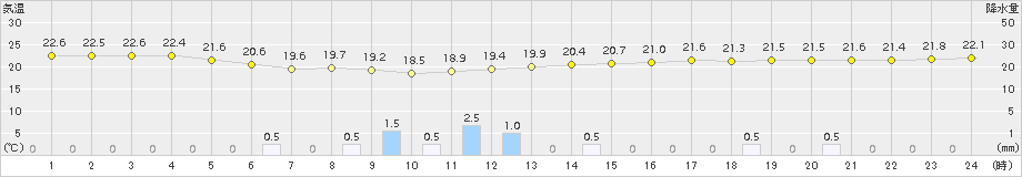 中甑(>2016年06月04日)のアメダスグラフ