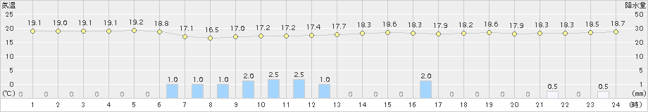 溝辺(>2016年06月04日)のアメダスグラフ