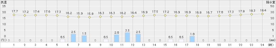 牧之原(>2016年06月04日)のアメダスグラフ