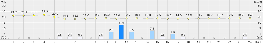 肝付前田(>2016年06月04日)のアメダスグラフ