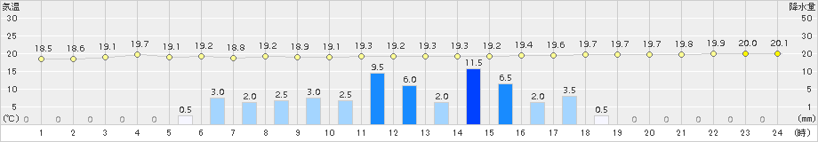 内之浦(>2016年06月04日)のアメダスグラフ