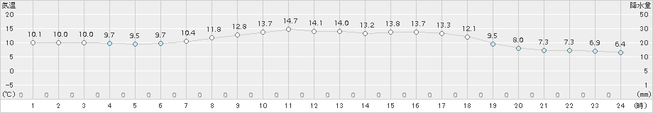 余市(>2016年06月05日)のアメダスグラフ