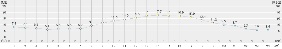 真狩(>2016年06月05日)のアメダスグラフ