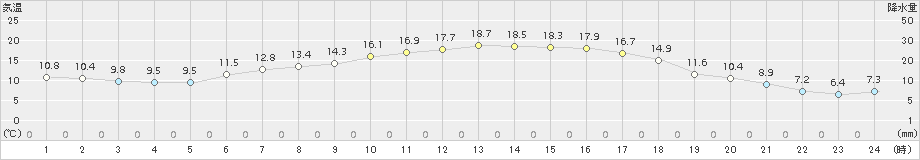 穂別(>2016年06月05日)のアメダスグラフ