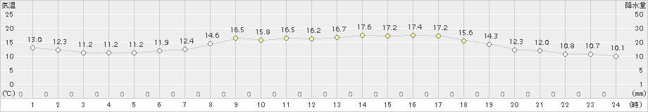 今別(>2016年06月05日)のアメダスグラフ