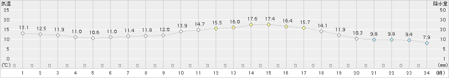 青森大谷(>2016年06月05日)のアメダスグラフ