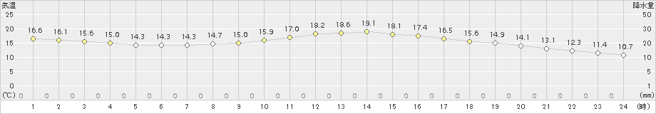 鷹巣(>2016年06月05日)のアメダスグラフ