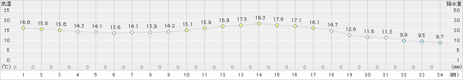 脇神(>2016年06月05日)のアメダスグラフ