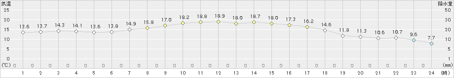 八幡平(>2016年06月05日)のアメダスグラフ