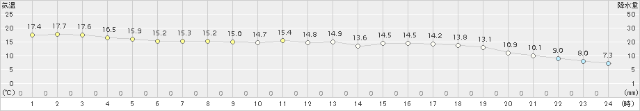 軽米(>2016年06月05日)のアメダスグラフ