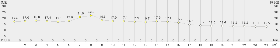 気仙沼(>2016年06月05日)のアメダスグラフ