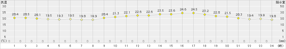 さいたま(>2016年06月05日)のアメダスグラフ