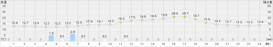 南木曽(>2016年06月05日)のアメダスグラフ