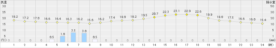 勝沼(>2016年06月05日)のアメダスグラフ