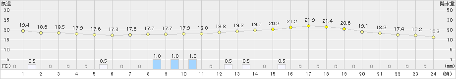 富士(>2016年06月05日)のアメダスグラフ