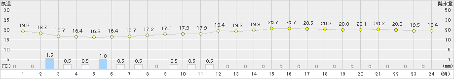 セントレア(>2016年06月05日)のアメダスグラフ