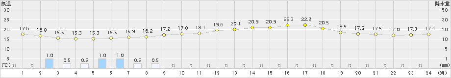 蒲郡(>2016年06月05日)のアメダスグラフ