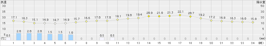 四日市(>2016年06月05日)のアメダスグラフ