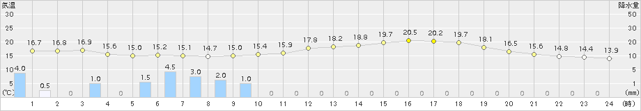 粥見(>2016年06月05日)のアメダスグラフ