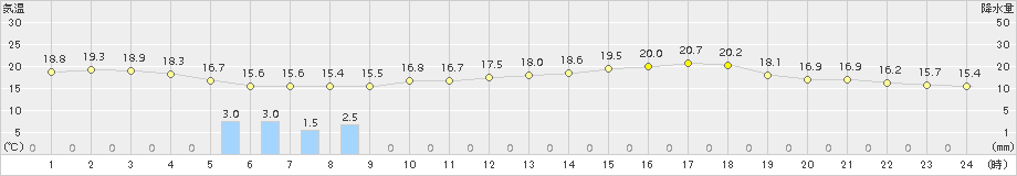 鳥羽(>2016年06月05日)のアメダスグラフ