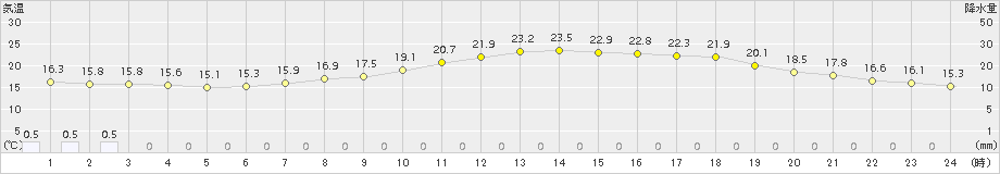 勝山(>2016年06月05日)のアメダスグラフ