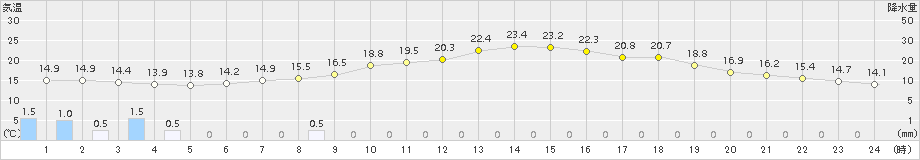 今庄(>2016年06月05日)のアメダスグラフ