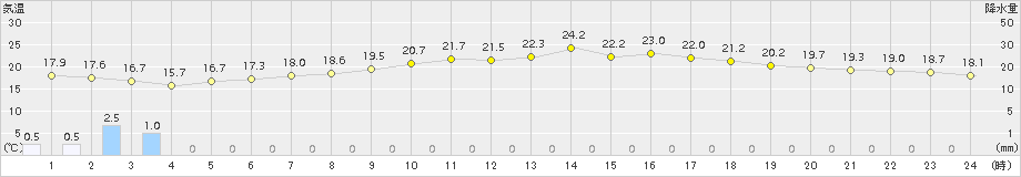 敦賀(>2016年06月05日)のアメダスグラフ