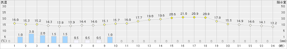 信楽(>2016年06月05日)のアメダスグラフ