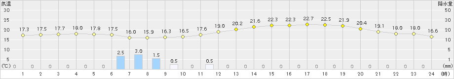 熊取(>2016年06月05日)のアメダスグラフ